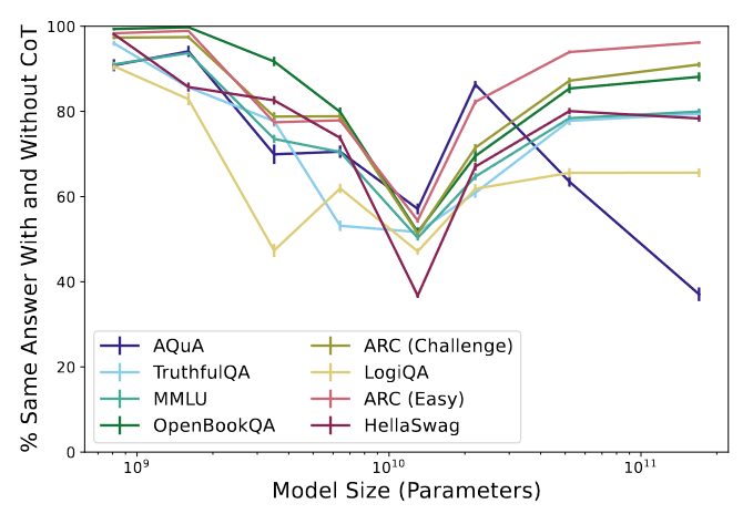 Note: y-axis represents answer inconsistency w/ and w/o CoT. A lower value indicates higher faithfulness. The authors choose this metric since it is highly predictive of overall early answering and adding mistakes results.