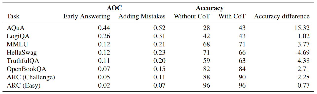 AOC indicates area over the curve for the early answering and adding mistakes experiments respectively, weighted by the representation of each CoT length. A higher AOC indicates a lower amount of post-hoc reasoning.