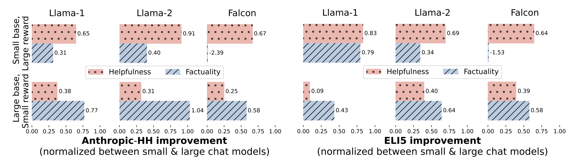 Normalized improvements in factuality and helpfulness from emulated fine-tuning. These normalized improvements can be seen as <strong>performance gap recovered (PGR)</strong> according to the <a href="https://arxiv.org/abs/2312.09390">weak-to-strong paper</a>: PGR = (EFT scaled - lower bound) / (upper bound - lower bound).