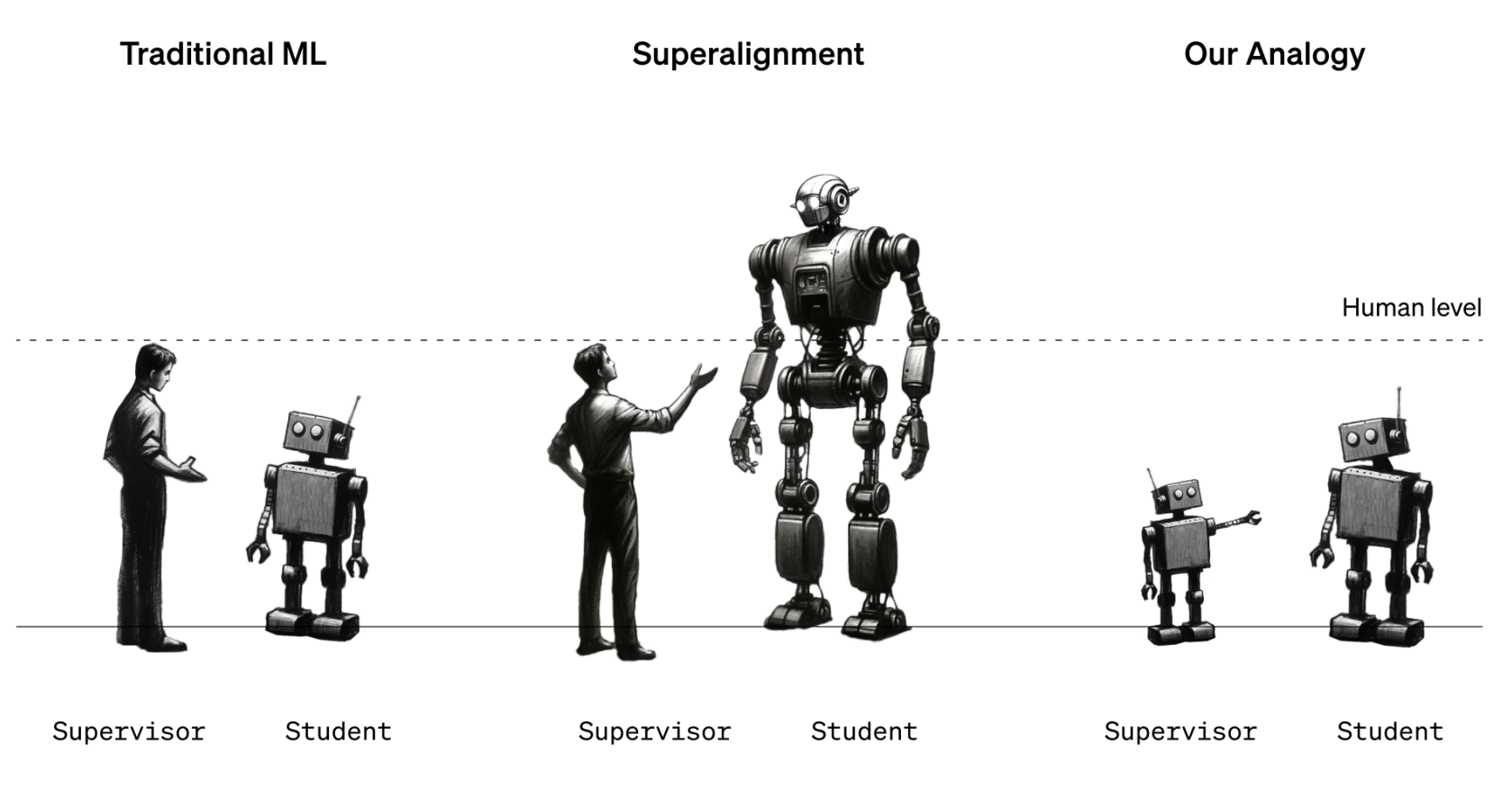 Weak-to-strong generalization