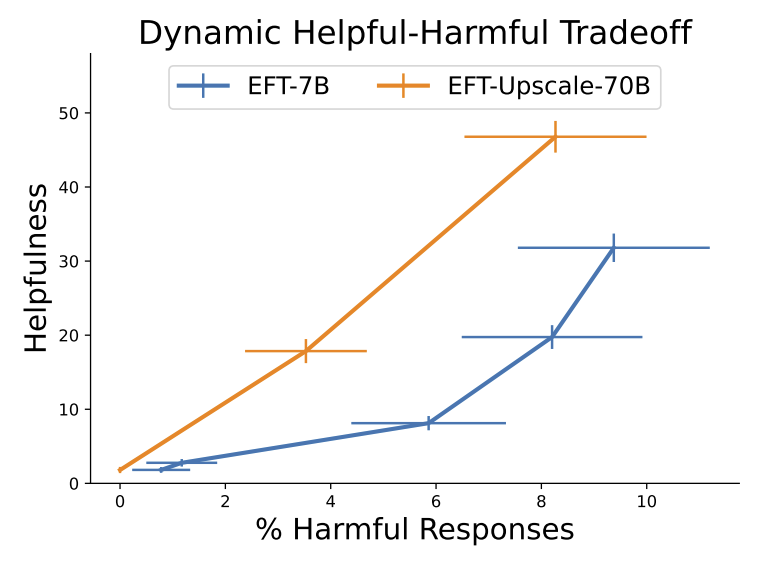 GPT-4-evaluated helpfulness and harmfulness on Anthropic-HH prompts.