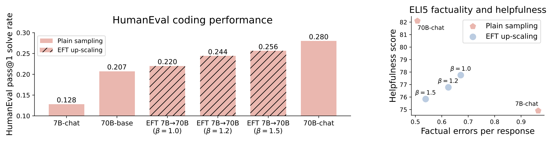 Left: up-scaled Llama-2 on HumanEval; right: up-scaled Llama-2 on ELI5. 