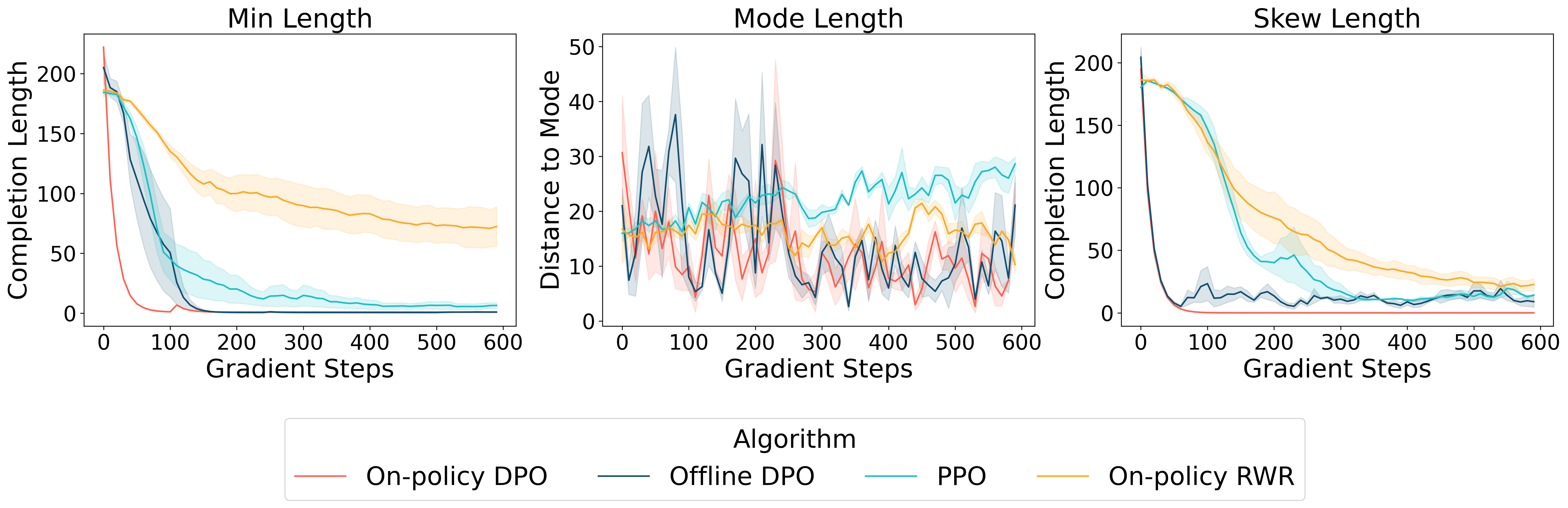 Online DPO performs the best where optimal policy and reference policy lies far from each other (min length and skew length), and all algorithms perform similarly when these two policies are close (mode length).