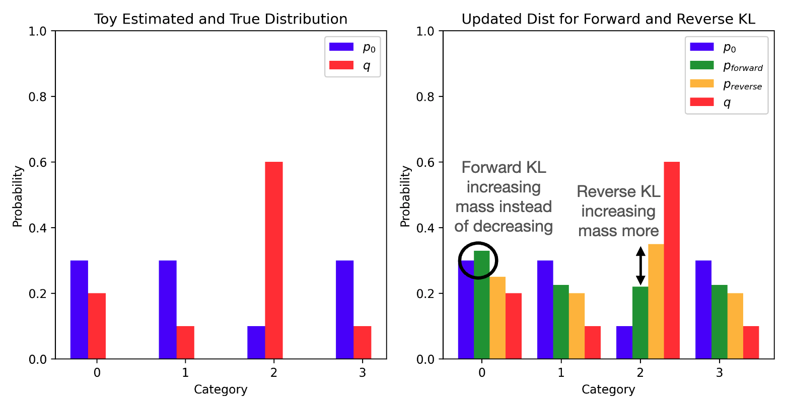 <strong>Empirical Example contrasting mode-seeking (Reverse KL) and mode-covering (forward KL) objectives.</strong>