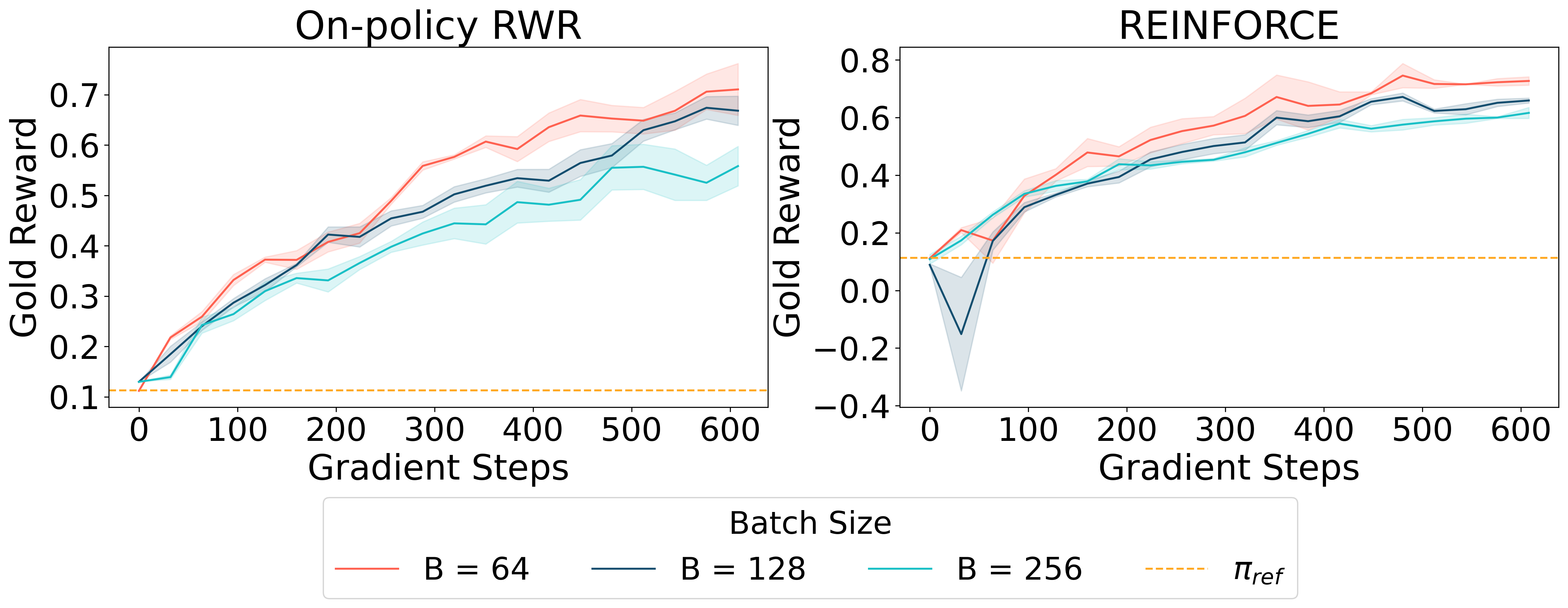 <strong>Performance on AlpacaFarm with varying batch sizes.</strong>