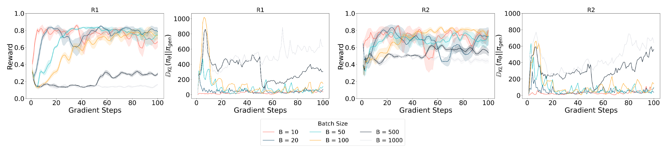 On-policy sampling on bandit problems.