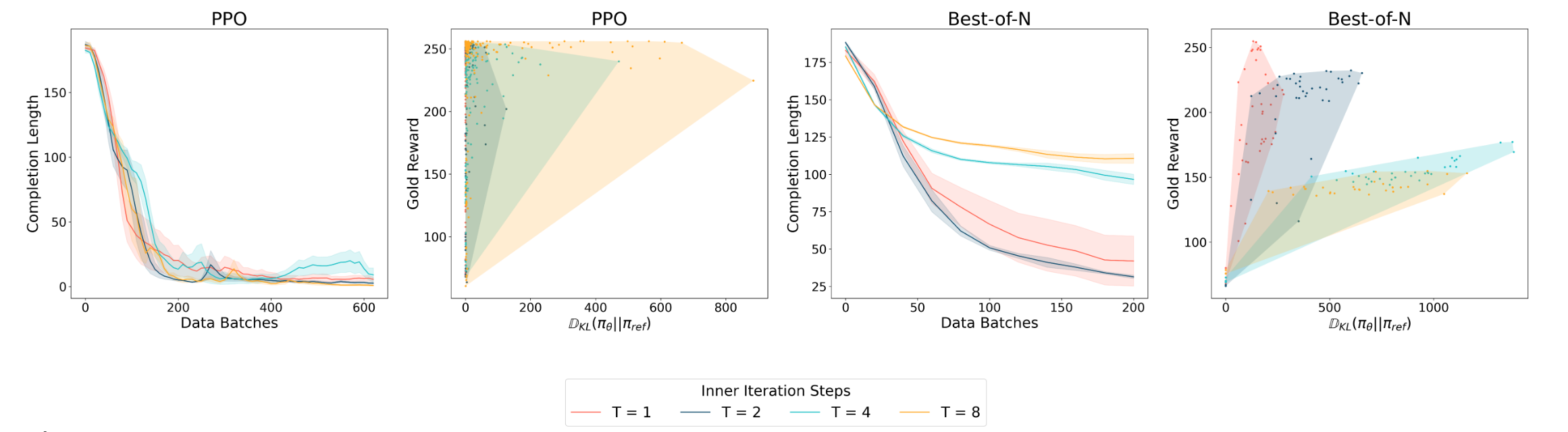 NOTE: PPO and best-of-N respond differently to sample reuse.