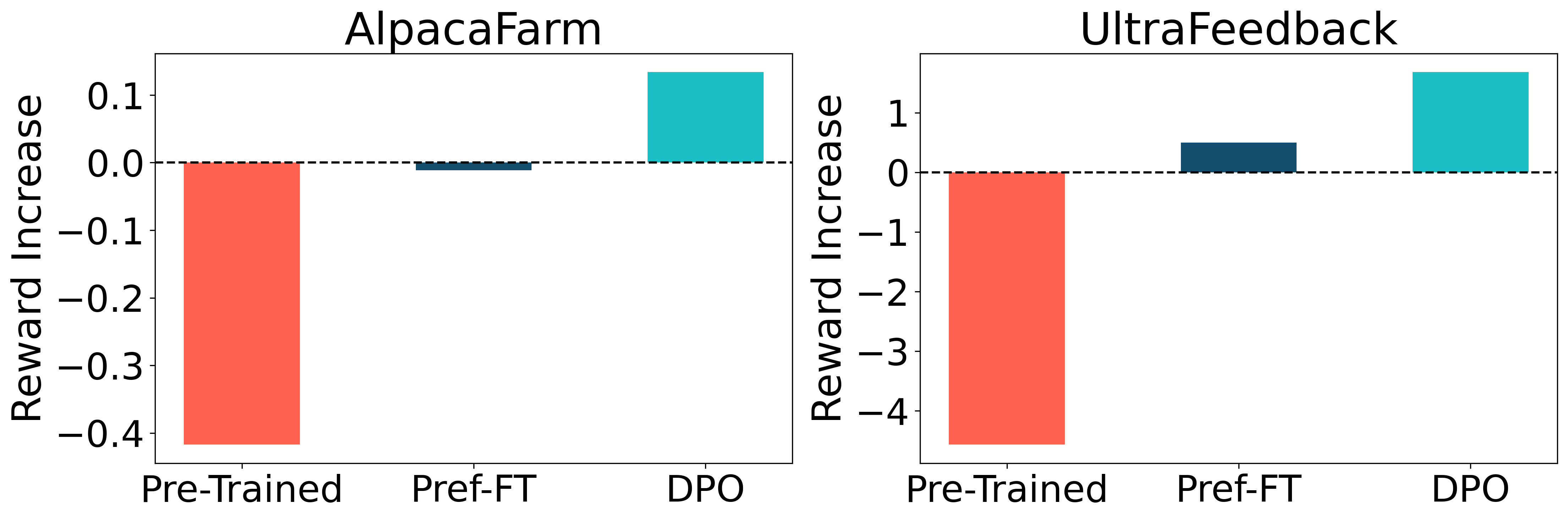 <strong>Negative gradients in AlpacaFarm (left) and UltraFeedback (right).</strong>