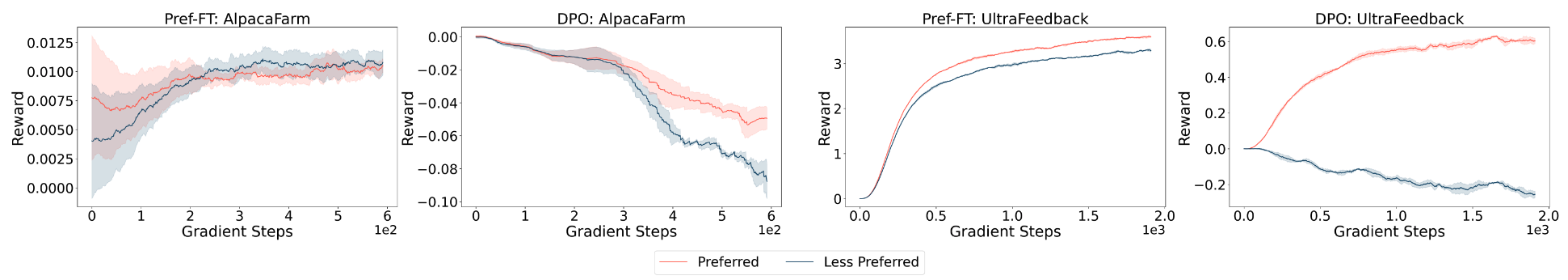 Negative gradients increases the gap between the likelihoods of preferred and dis-preferred responses.